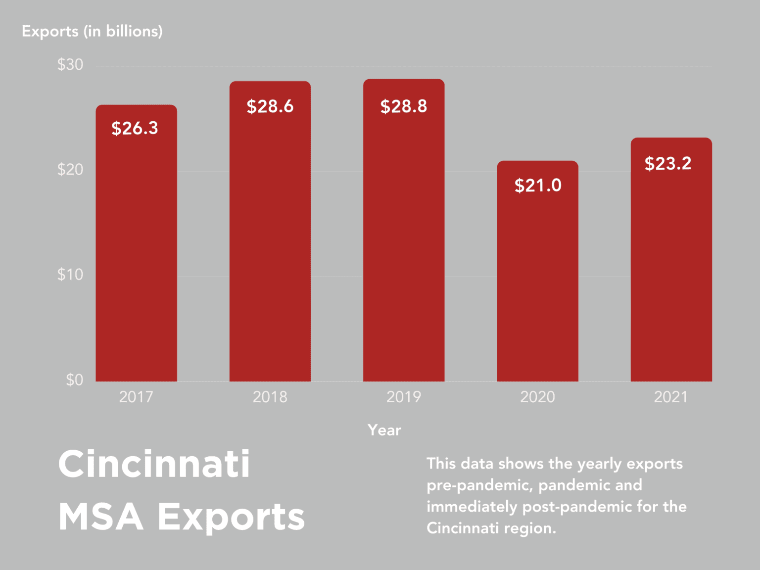 Economic Vibrancy Comparison/Report The Cincinnati Region and Growth