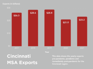 Cincinnati MSA Exports